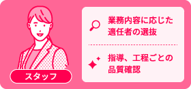 スタッフが業務内容に応じた適任者の選抜、指導、工程ごとの品質確認