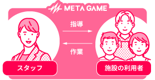 META GAMEスタッフが施設の利用者に指導をし、利用者が作業をする