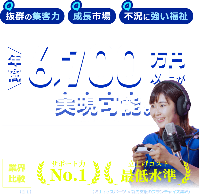 年商6,700万円以上が実現可能。-投資回収1年半〜3年- ＜業界比較＞サポート力No.1、立上げコスト最低水準（※：eスポーツ×就労支援のフランチャイズ業界） 抜群の集客力・成長市場・不況に強い福祉