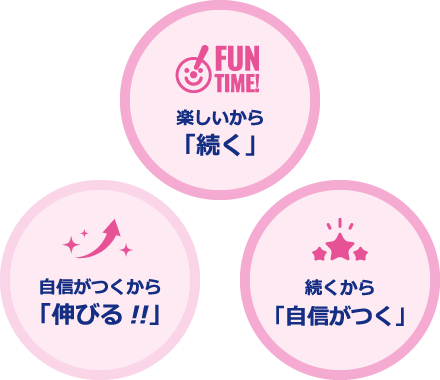 楽しいから「続く」→続くから「自信がつく」→自信がつくから「伸びる!!」