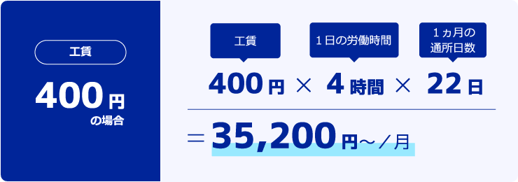 工賃が400円場合：工賃400円×1日の労働時間4時間×1ヶ月の通所日数22日＝35,200円〜/月