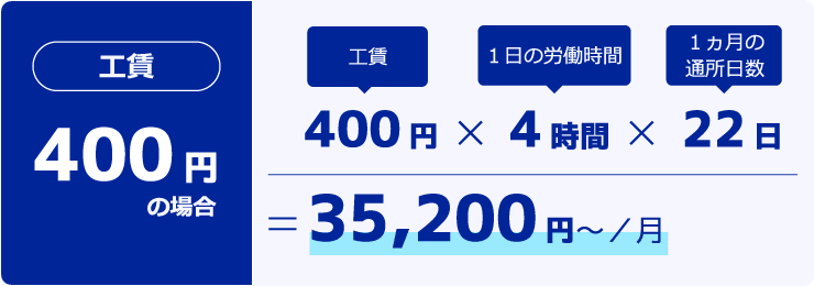工賃が400円場合：工賃400円×1日の労働時間4時間×1ヶ月の通所日数22日＝35,200円〜/月