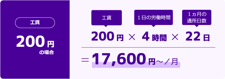工賃が200円場合：工賃200円×1日の労働時間4時間×1ヶ月の通所日数22日＝17,600円〜/月