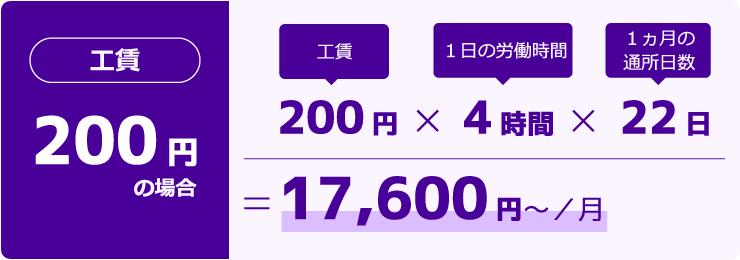 工賃が200円場合：工賃200円×1日の労働時間4時間×1ヶ月の通所日数22日＝17,600円〜/月