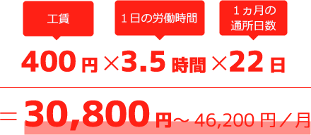 工賃400円×1日の労働時間3.5時間×1ヶ月の通所日数22日=30,800円〜46,200円/月