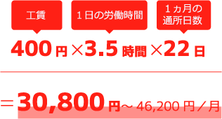 工賃400円×1日の労働時間3.5時間×1ヶ月の通所日数22日=30,800円〜46,200円/月